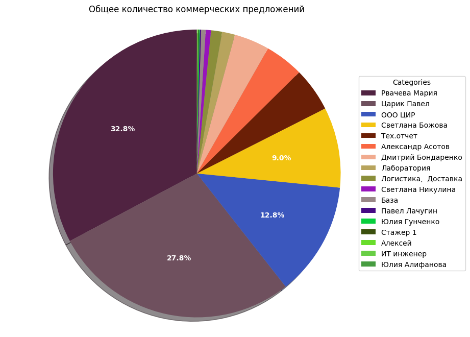 commercial offers total count chart