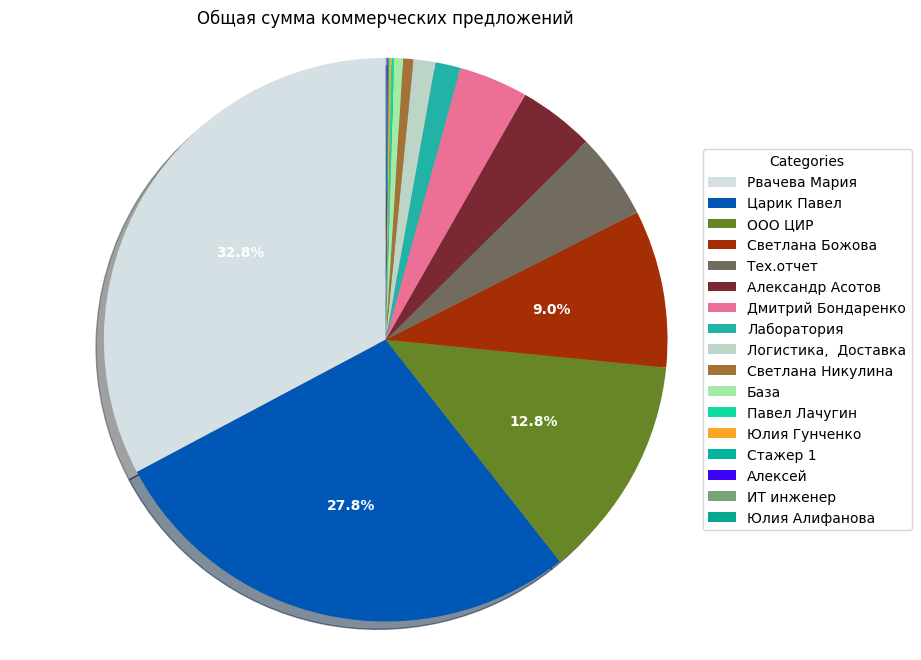 commercial offers total income chart