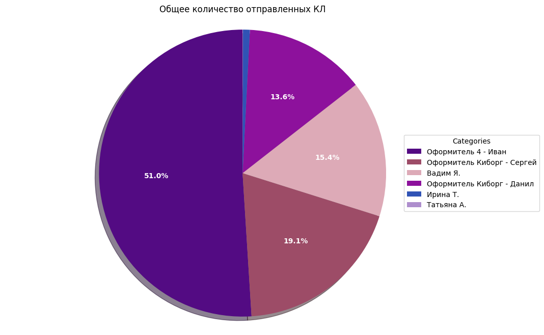 sales total count chart