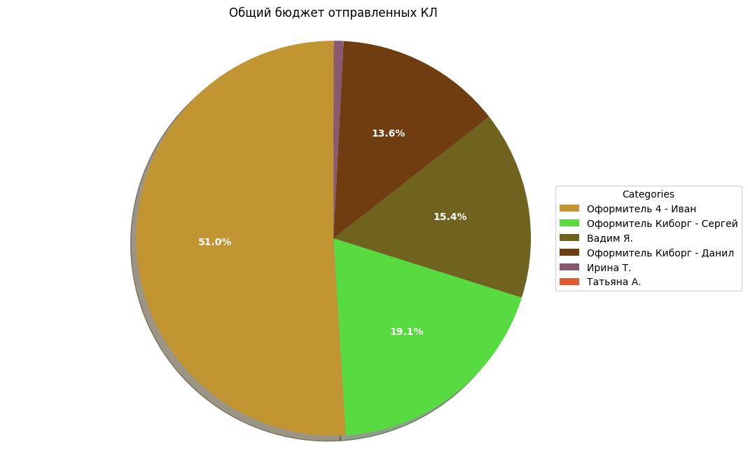sales total income chart
