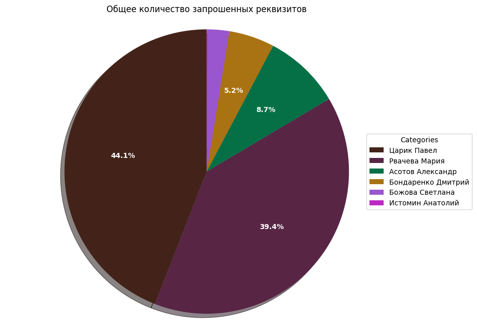 payment details total count chart
