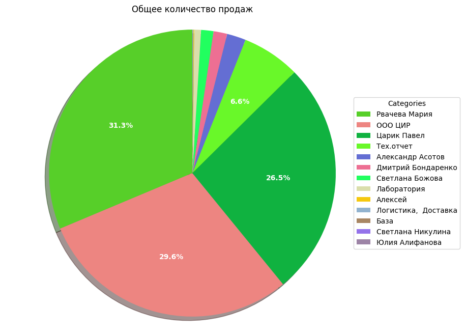 sales total count chart