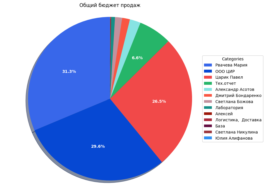 sales total income chart